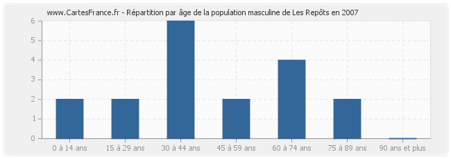 Répartition par âge de la population masculine de Les Repôts en 2007